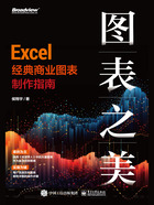 图表之美：Excel经典商业图表制作指南在线阅读