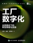 工厂数字化：业务驱动下的转型策略与实操