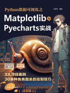 Python数据可视化之Matplotlib与Pyecharts实战