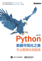 Python数据可视化之美：专业图表绘制指南（全彩）在线阅读