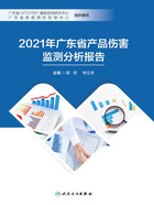 2021年广东省产品伤害监测分析报告在线阅读