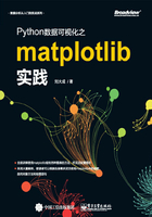 Python数据可视化之matplotlib实践