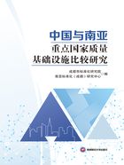 中国与南亚重点国家质量基础设施比较研究在线阅读