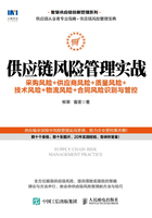 供应链风险管理实战：采购风险+供应商风险+质量风险+技术风险+物流风险+合同风险识别与管控