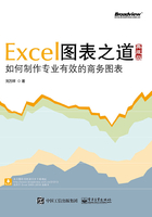 Excel图表之道：如何制作专业有效的商务图表（典藏版）