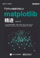 Python数据可视化之matplotlib精进